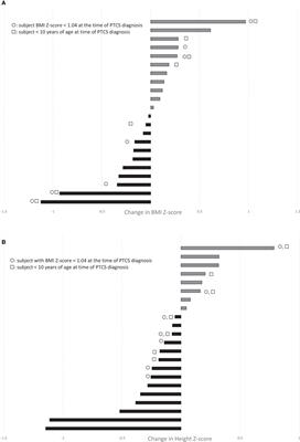 Effects of acetazolamide on linear growth in children with pseudotumor cerebri syndrome